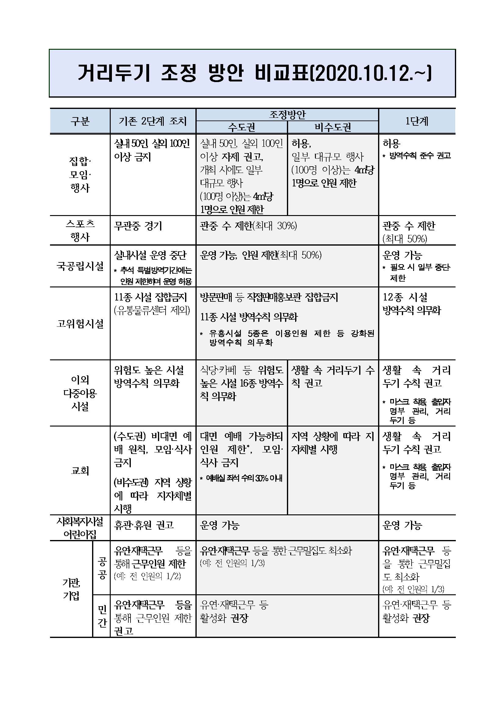 거리두기 조정 방안 비교표[2020.10.12.~]의 자세한 설명은 아래의 설명 참조