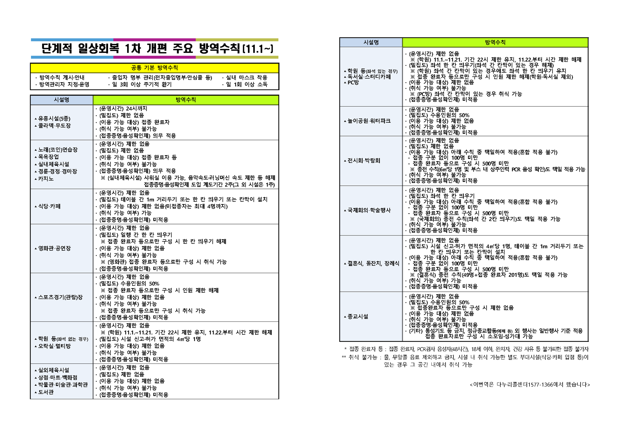 단계적 일상회복 1차 개편 주요 방역수칙에 대한 자세한 사항은 아래내용 참고