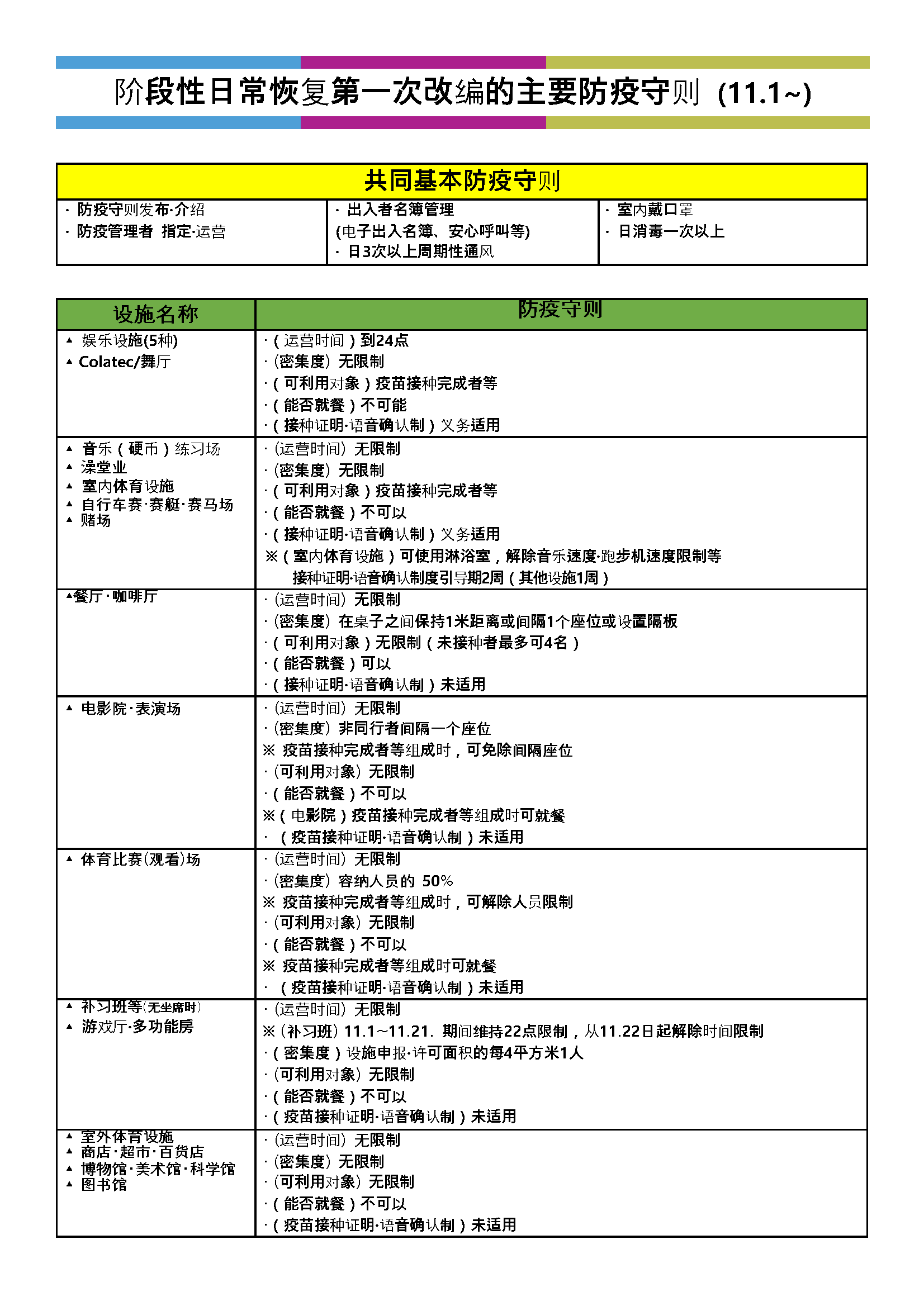 단계적 일상회복 1차 개편 주요 방역수칙(중문)-1