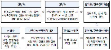 대상자 선정 지원 절차의 자세한 내용은 아래 설명글 참조