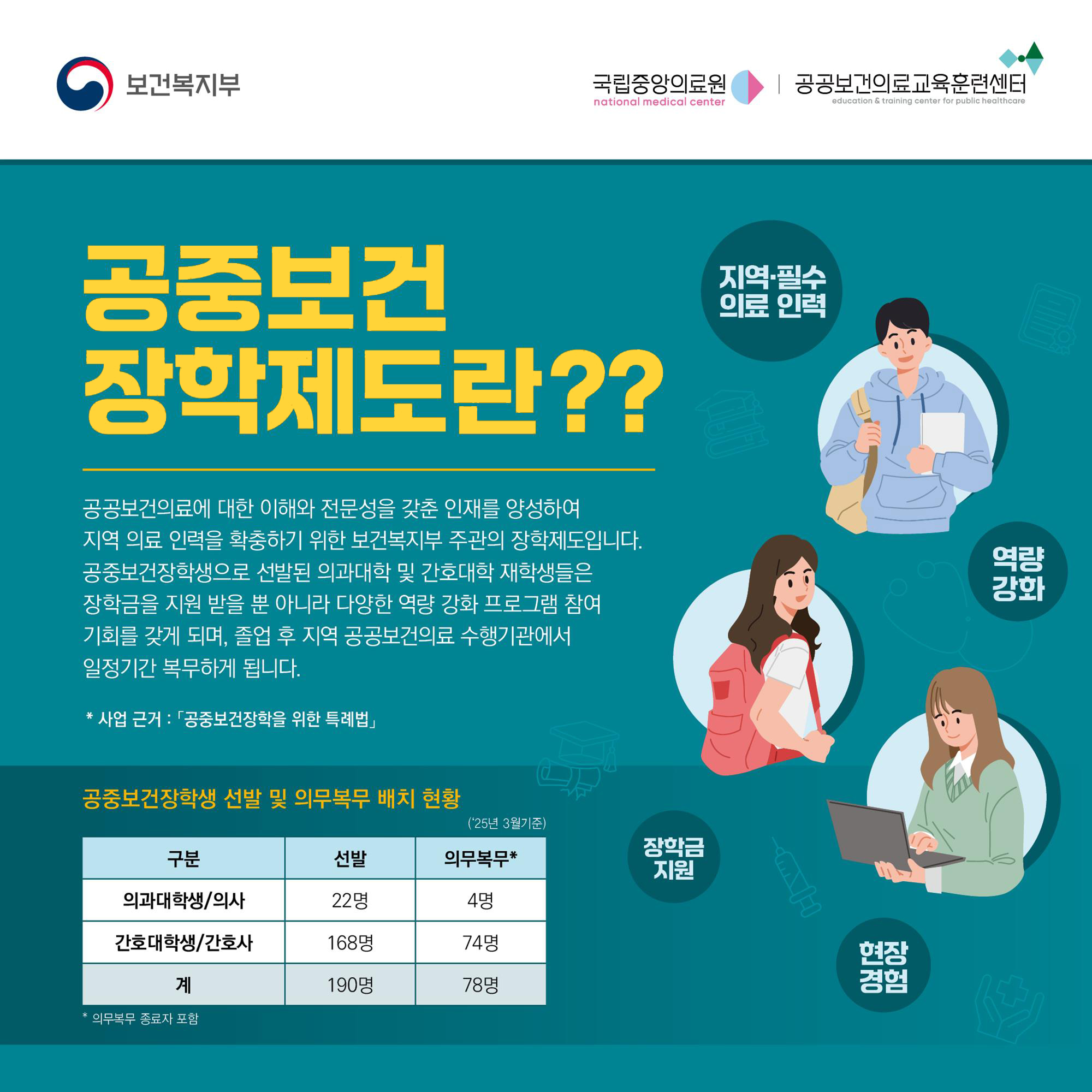공중보건장학생 카드뉴스1. 자세한 내용은 아래 설명글 참조