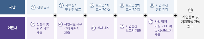 2025년 기획취재 지원사업 지원절차 자세한 내용은 아래 설명글 참조