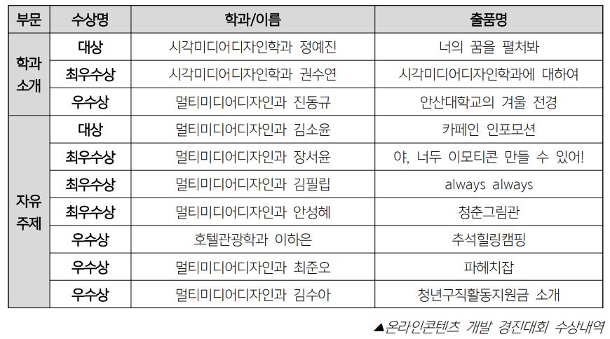 099_211117_안산대학교 교수학습지원센터,  ‘온라인콘텐츠 개발 경진대회’ 시상식 개최_수상내역 캡쳐.JPG