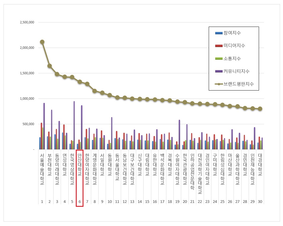 22_220427_안산대학교, ‘전문대학 브랜드평판’ 전국 6위 달성_사진.jpg