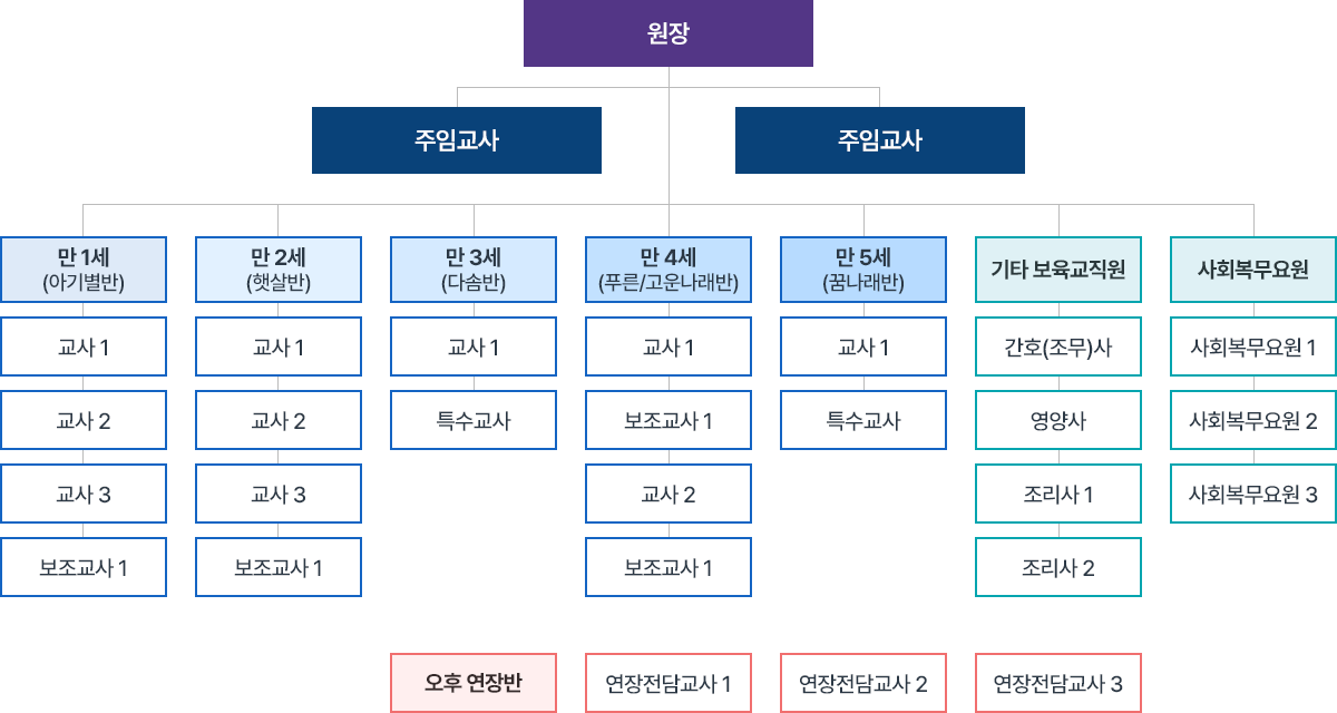 시립원초어린이집 조직구성에 대한 자세한 사항은 아래 내용 참조