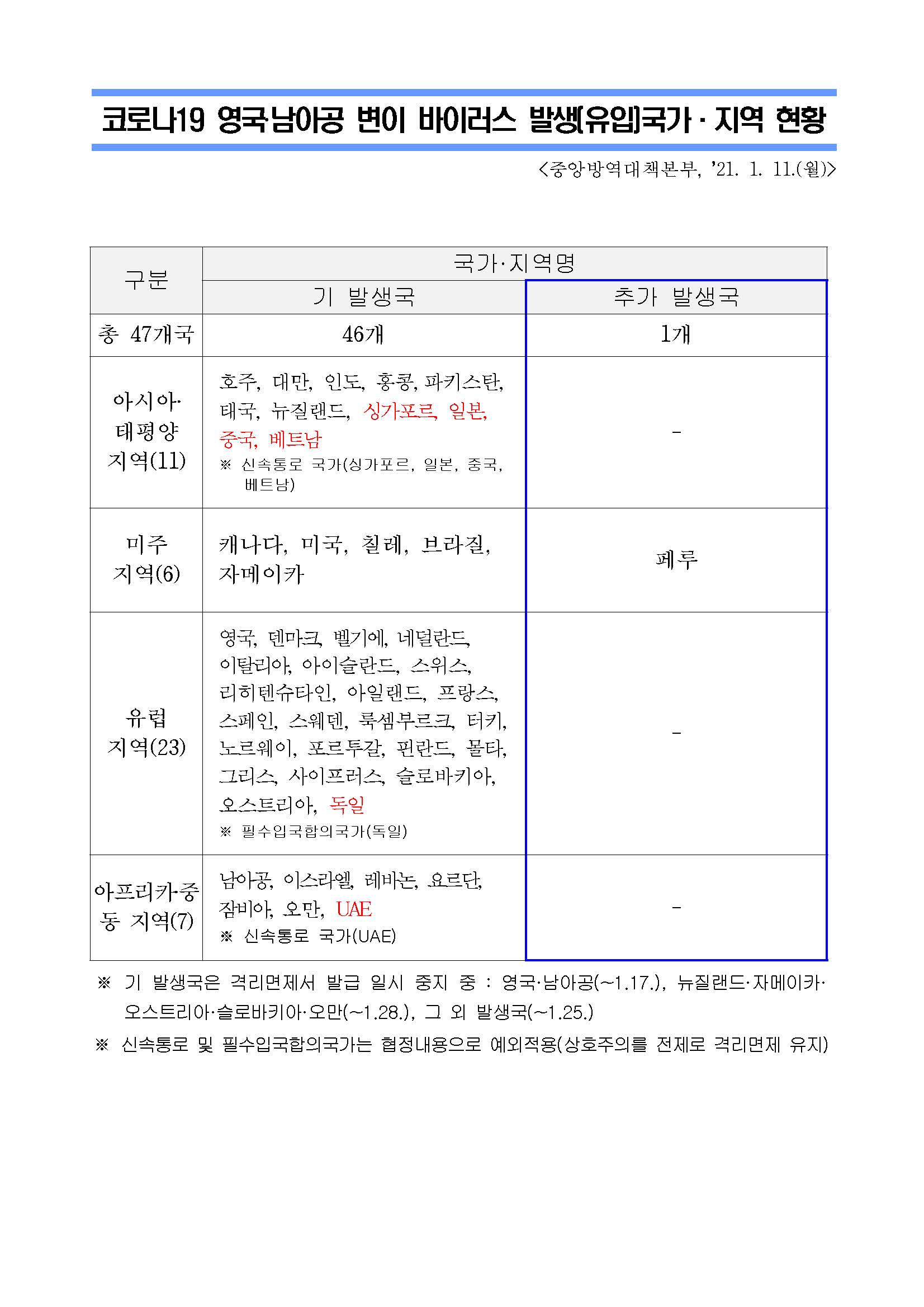 코로나19 변이바이러스 관련 격리면제서 발급 일시 중지 및 주가초치사항 안내의 자세한 내용은 아래 설명 참조