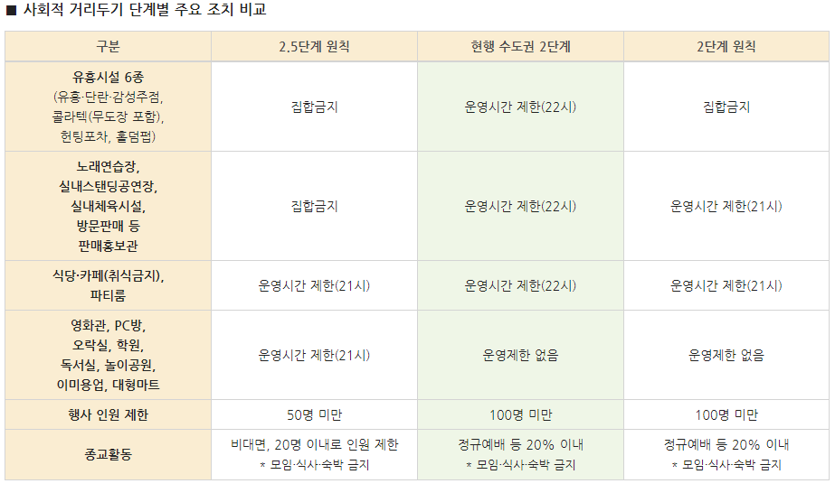 수도권 사회적 거리두기 단계별 주요 조치 비교에 대한 자세한 사항은 아래내용 참고