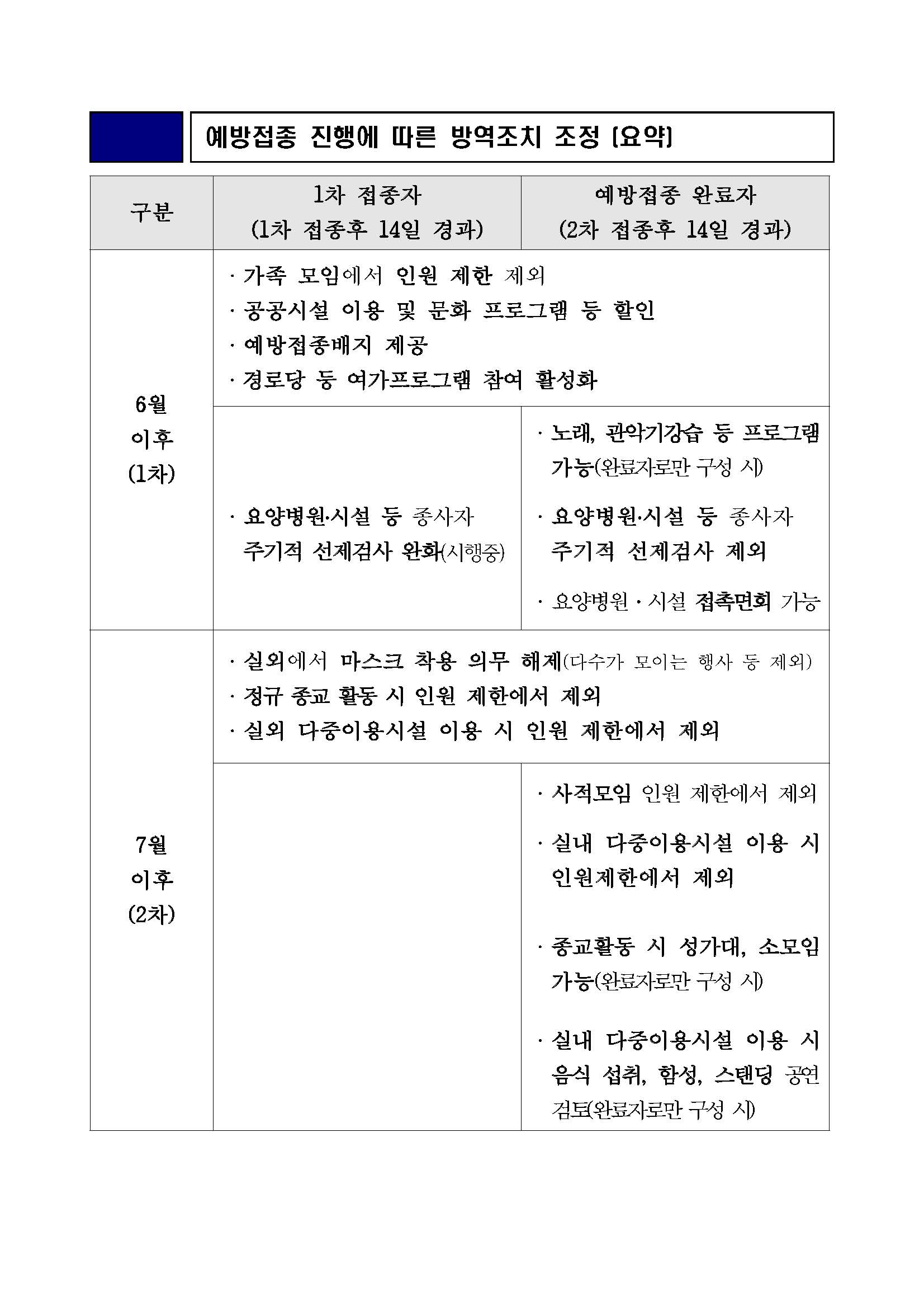 예방접종 진행에 따른 방역조치 조정(요약)에 대한 자세한 사항은 아래내용 참고